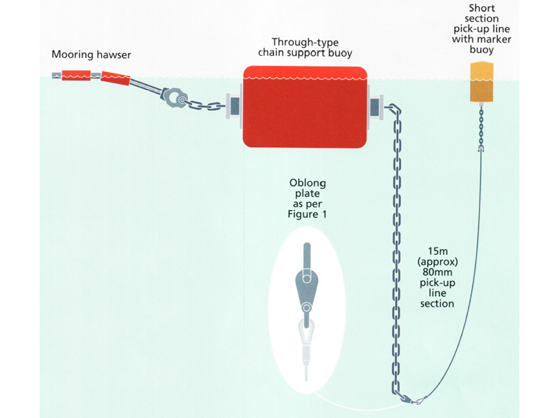 STDR-3001 Chain Through Support Buoy Arrangement - OCIMF 1993, Fig.5